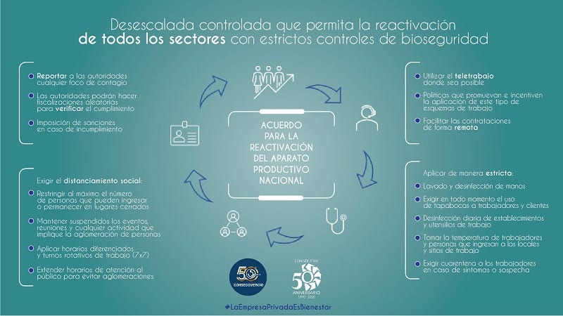 Conindustria y Consecomercio proponen reactivar la economía y salvar empleos con una flexibilización sostenida Conindustria y Consecomercio proponen reactivar la economía y salvar empleos con una flexibilización sostenida